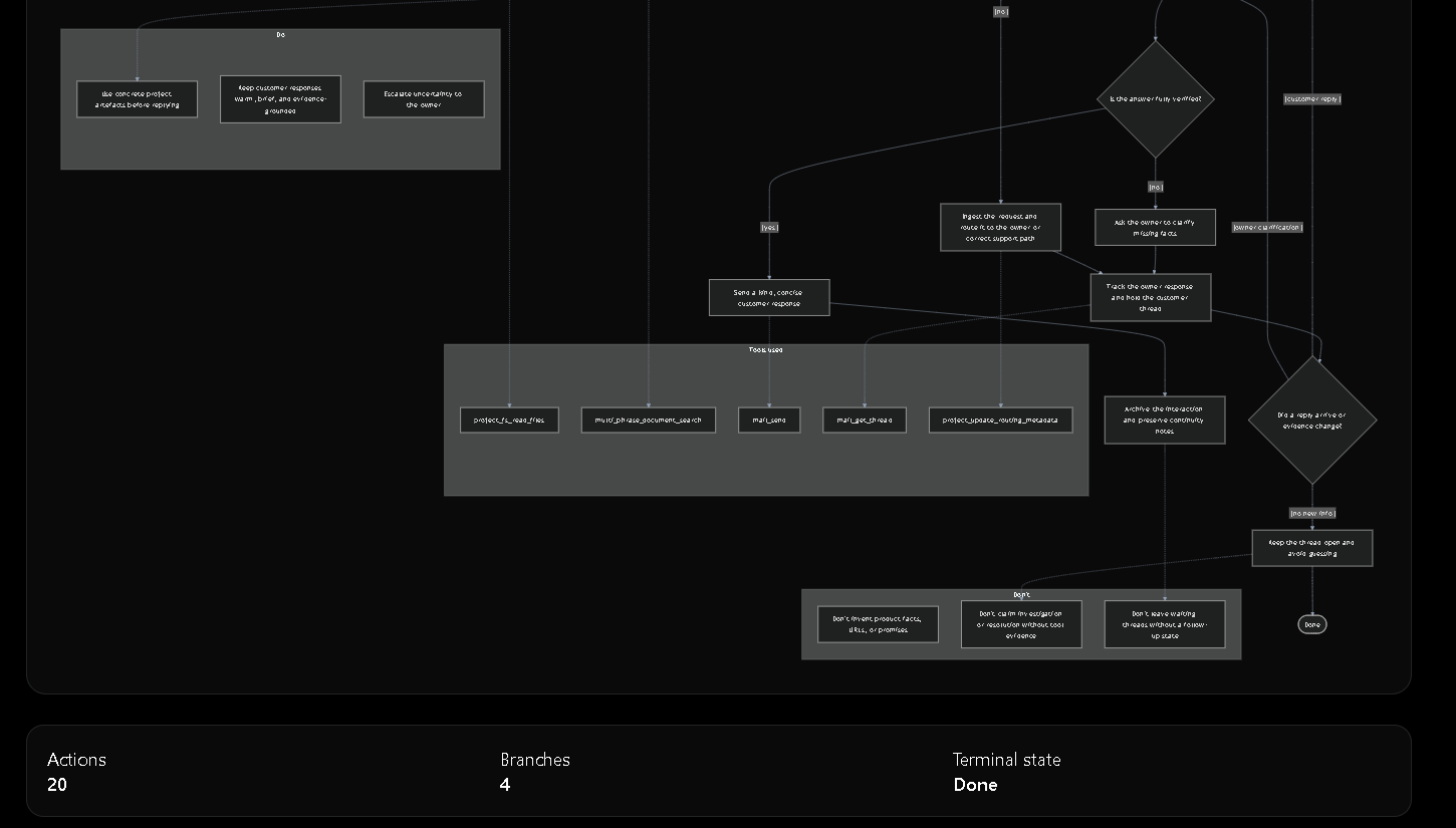 Project workflow diagram showing triggers, actions, integrations, and conditions